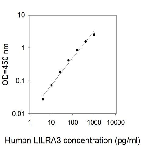 Sandwich ELISA - Human LILRA3 ELISA Kit (AB313983)