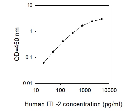 Sandwich ELISA - Human LILRB1 ELISA Kit (AB309445)