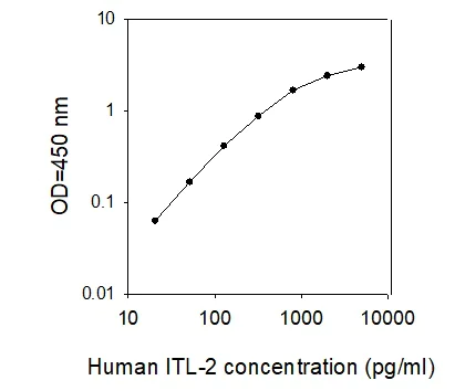 Sandwich ELISA - Human LILRB1 ELISA Kit (AB309445)