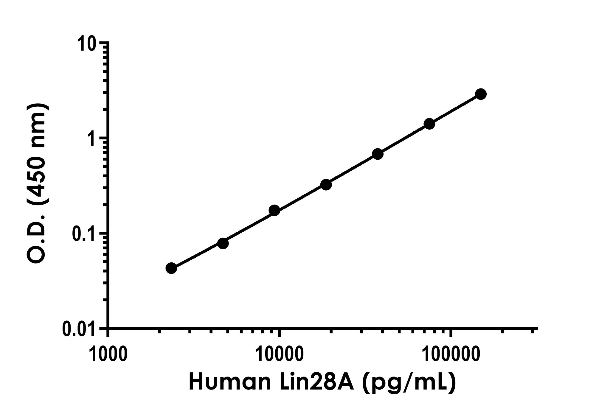 Sandwich ELISA - Human Lin28A ELISA Kit (AB314374)