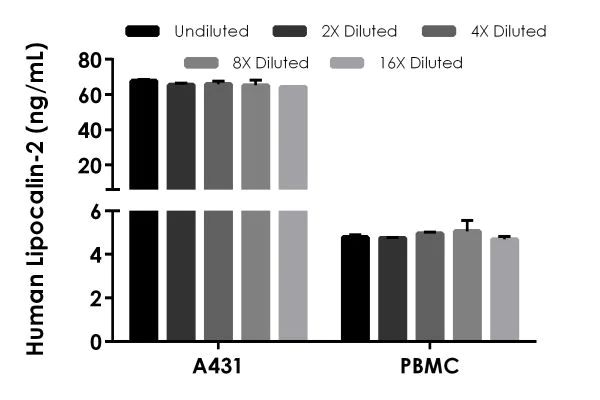 Sandwich ELISA - Human Lipocalin-2 ELISA Kit (AB215541)