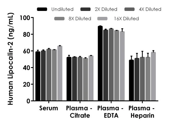 Sandwich ELISA - Human Lipocalin-2 ELISA Kit (AB215541)