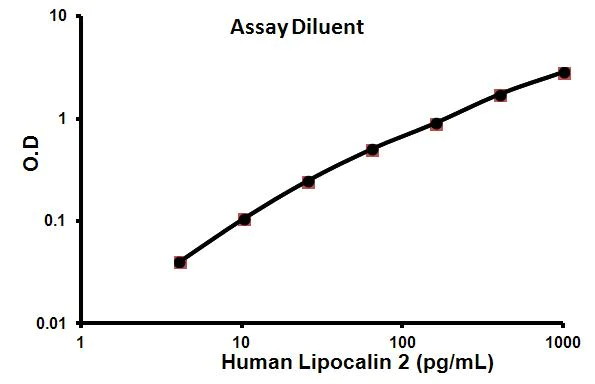 Sandwich ELISA - Human Lipocalin 2 ELISA Kit (NGAL) (AB113326)