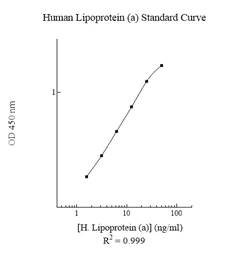 Sandwich ELISA - Human Lipoprotein A ELISA Kit (AB108878)