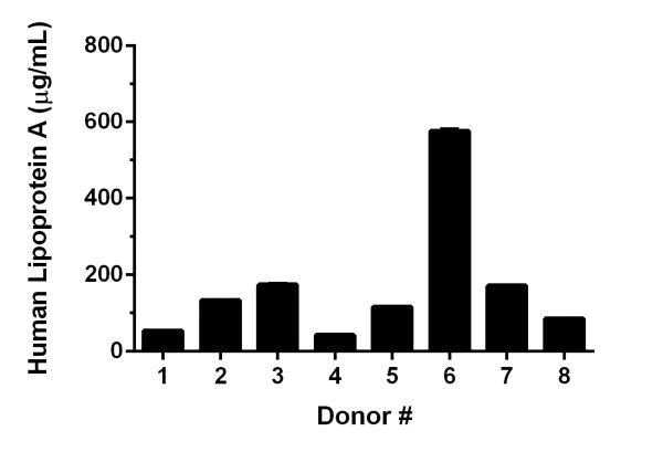 Sandwich ELISA - Human Lipoprotein A ELISA Kit (AB212165)