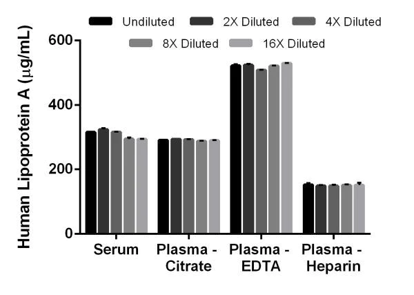 Sandwich ELISA - Human Lipoprotein A ELISA Kit (AB212165)