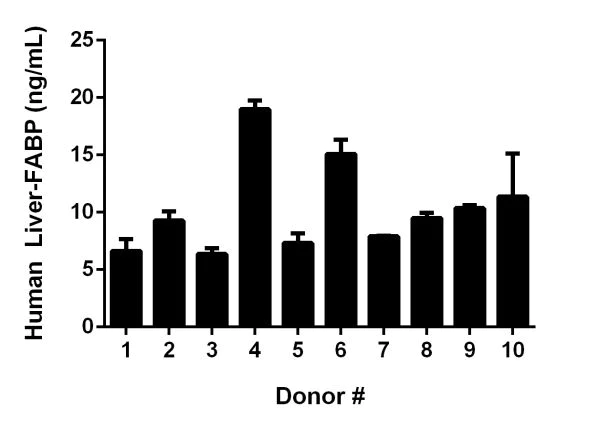Sandwich ELISA - Human Liver-FABP ELISA Kit (AB218261)
