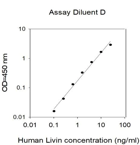 Sandwich ELISA - Human Livin ELISA Kit (AB313985)