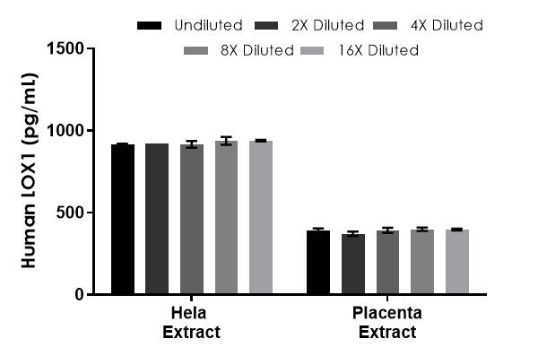 Sandwich ELISA - Human LOX1 ELISA Kit (AB212161)