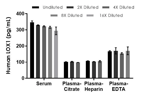 Sandwich ELISA - Human LOX1 ELISA Kit (AB212161)