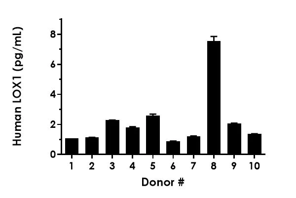 Sandwich ELISA - Human LOX1 ELISA Kit (AB212161)