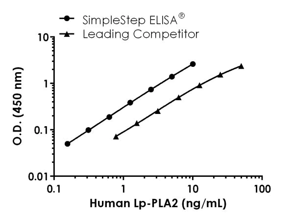 Sandwich ELISA - Human Lp-PLA2 ELISA Kit (AB235643)