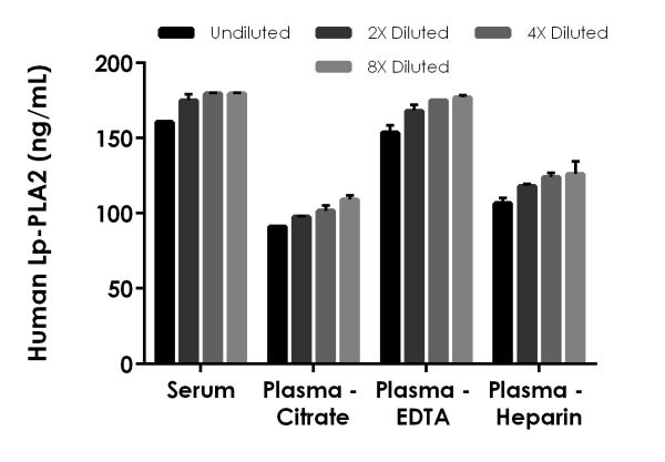 Sandwich ELISA - Human Lp-PLA2 ELISA Kit (AB235643)