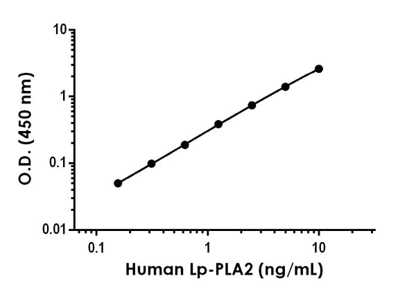 Sandwich ELISA - Human Lp-PLA2 ELISA Kit (AB235643)