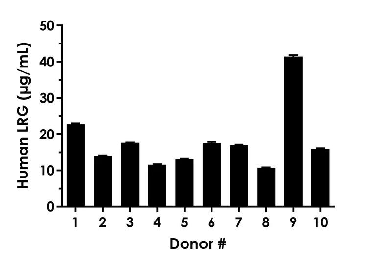 Sandwich ELISA - Human LRG (LRG1) ELISA Kit, Chemiluminescent (AB325456)