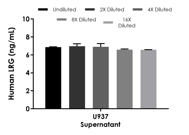 Sandwich ELISA - Human LRG (LRG1) ELISA Kit, Chemiluminescent (AB325456)