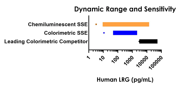 Sandwich ELISA - Human LRG (LRG1) ELISA Kit, Chemiluminescent (AB325456)
