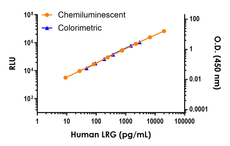 Sandwich ELISA - Human LRG (LRG1) ELISA Kit, Chemiluminescent (AB325456)