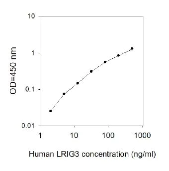 Sandwich ELISA - Human LRIG3 ELISA Kit (AB267624)
