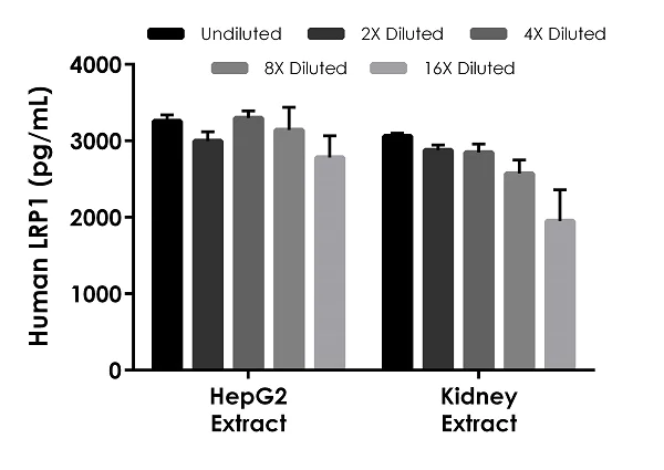 Sandwich ELISA - Human LRP1 ELISA Kit (AB278128)