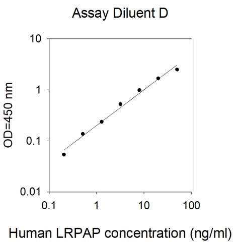 Sandwich ELISA - Human LRPAP1 ELISA Kit (AB309402)