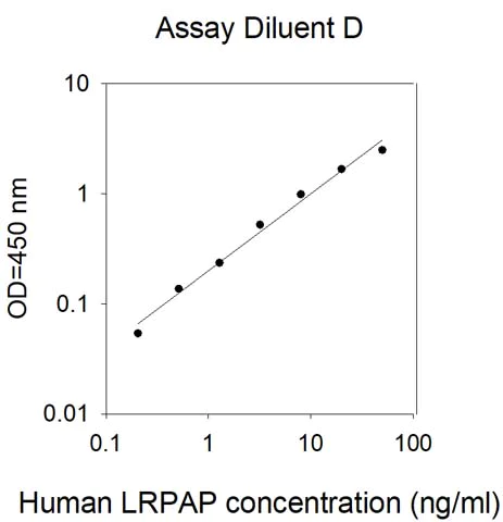 Sandwich ELISA - Human LRPAP1 ELISA Kit (AB309402)