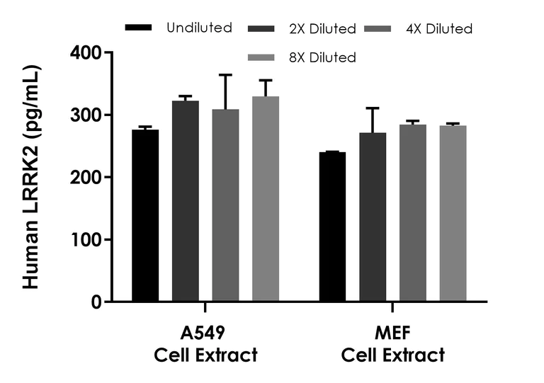 Sandwich ELISA - Human LRRK2 ELISA Kit (AB315075)