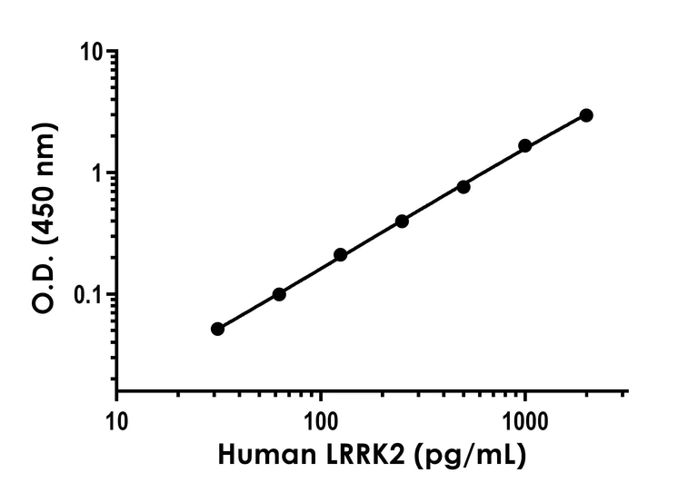Sandwich ELISA - Human LRRK2 ELISA Kit (AB315075)