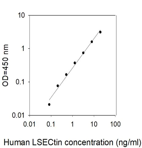 Sandwich ELISA - Human LSECtin ELISA Kit (AB309401)