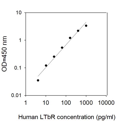 Sandwich ELISA - Human LTBR ELISA Kit (AB309396)