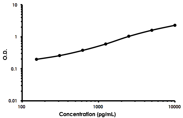 Sandwich ELISA - Human Lumican ELISA Kit (AB213809)