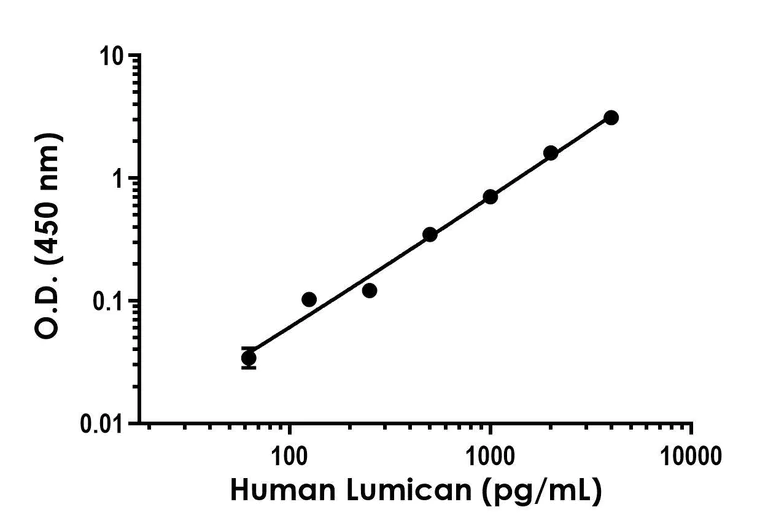 Sandwich ELISA - Human Lumican ELISA Kit (AB315054)