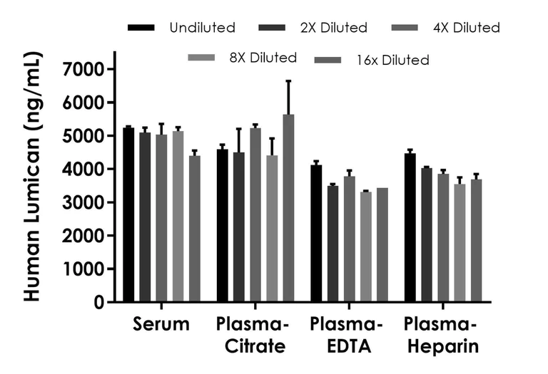 Sandwich ELISA - Human Lumican ELISA Kit (AB315054)