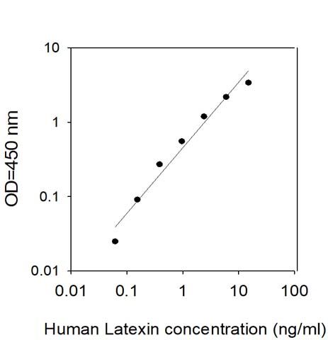 Sandwich ELISA - Human LXN/TCI ELISA Kit (AB313989)