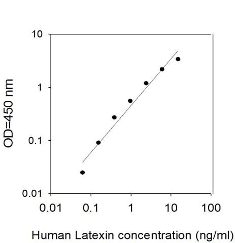 Sandwich ELISA - Human LXN/TCI ELISA Kit (AB313989)