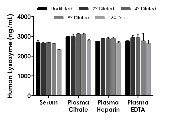 Sandwich ELISA - Human Lysozyme ELISA Kit (AB267798)