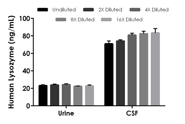 Human Lysozyme ELISA Kit (ab267798) | Abcam