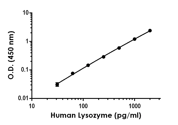 Sandwich ELISA - Human Lysozyme ELISA Kit (AB267798)