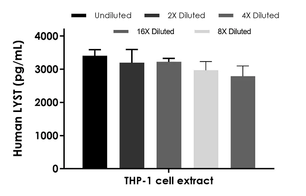 Sandwich ELISA - Human LYST ELISA Kit (AB275905)