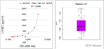 ELISA - Human LYVE ELISA Kit (AB100585), expandable thumbnail