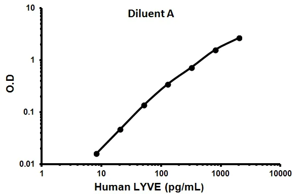Sandwich ELISA - Human LYVE ELISA Kit (AB100585)