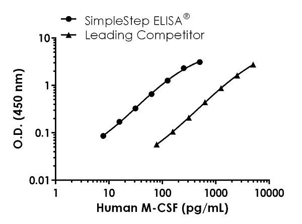 Sandwich ELISA - Human M-CSF Antibody Pair - BSA and Azide free (AB256655), expandable thumbnail