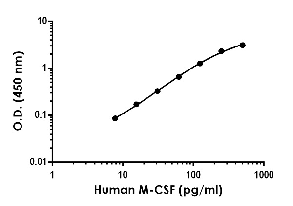 Sandwich ELISA - Human M-CSF Antibody Pair - BSA and Azide free (AB256655), expandable thumbnail