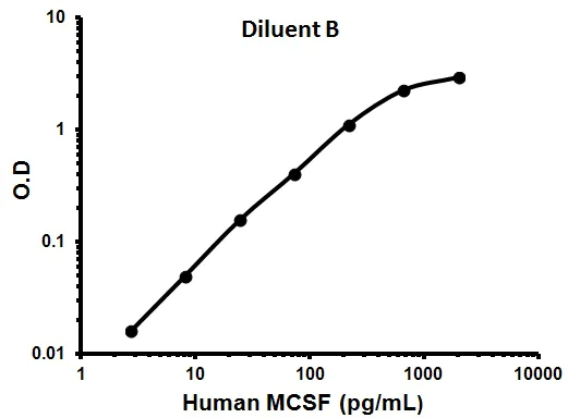 Sandwich ELISA - Human M-CSF ELISA Kit (AB100590)