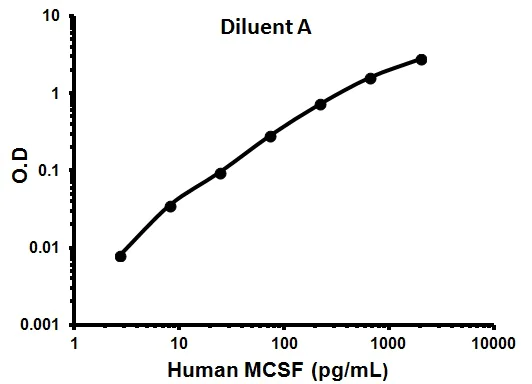 Sandwich ELISA - Human M-CSF ELISA Kit (AB100590)