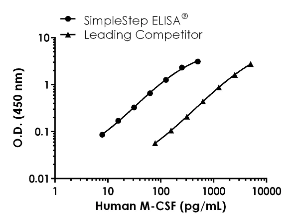 Sandwich ELISA - Human M-CSF ELISA Kit (AB245714)
