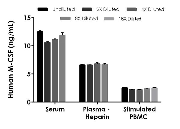 Sandwich ELISA - Human M-CSF ELISA Kit, Chemiluminescent (AB327294)