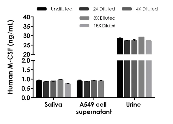 Sandwich ELISA - Human M-CSF ELISA Kit, Chemiluminescent (AB327294)
