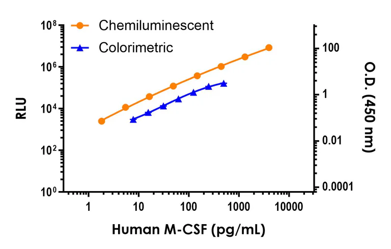 Sandwich ELISA - Human M-CSF ELISA Kit, Chemiluminescent (AB327294)