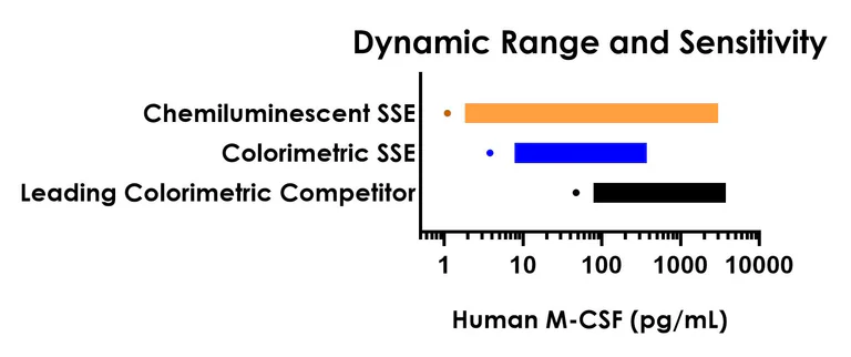 Sandwich ELISA - Human M-CSF ELISA Kit, Chemiluminescent (AB327294)